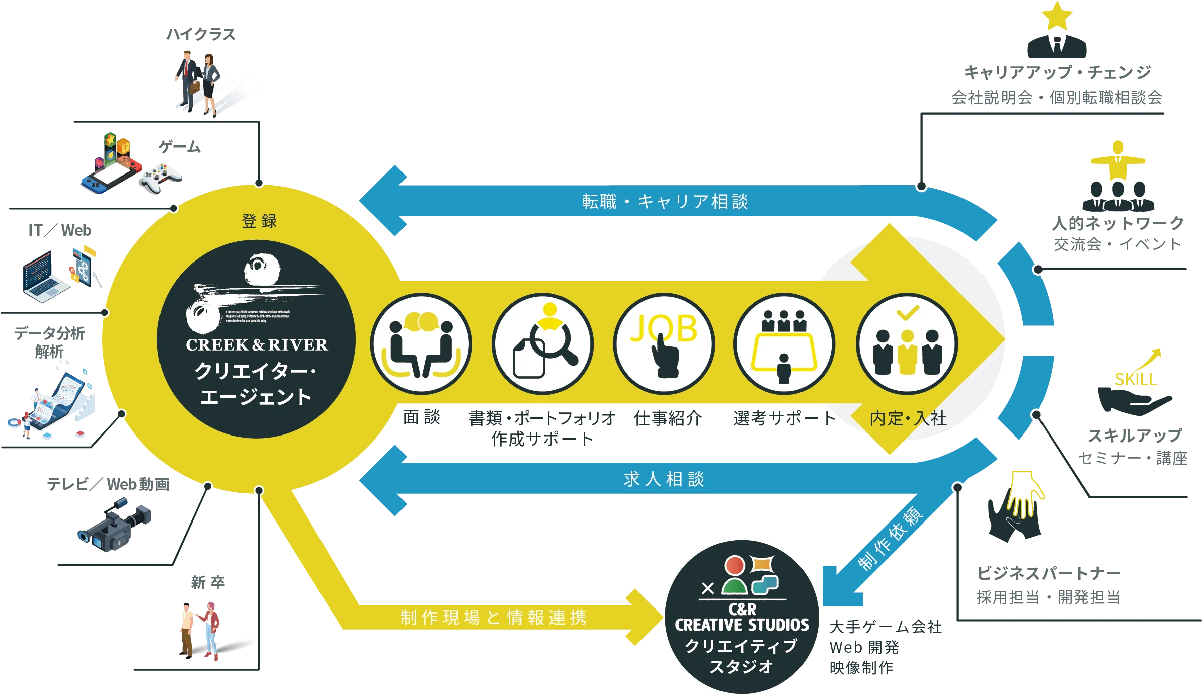 クリエイターキャリアプラットフォームの説明図