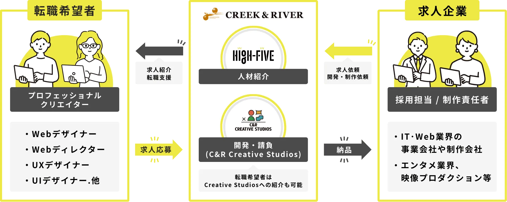 クリエイターファーストの文化＆Web・デジタル領域に精通