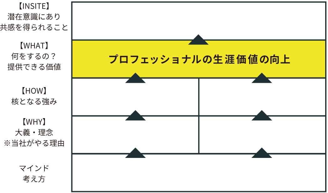 理念・ベネフィットの構造化"