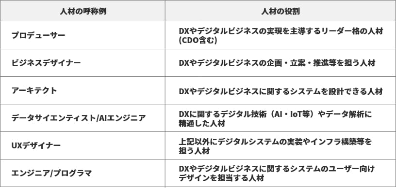 IPA「デジタル・トランスフォーメーション推進人材の機能と役割のあり方に関する調査