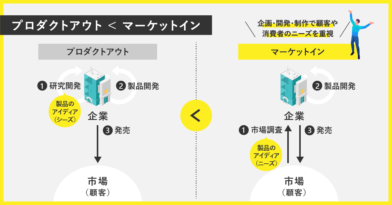 「プロダクトアウト<マーケットイン」の意識を持つことが重要
