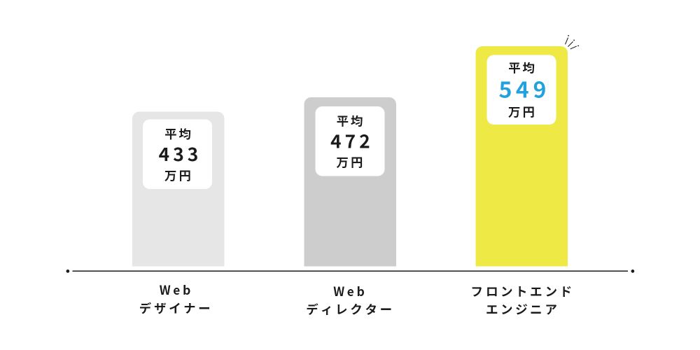 Web関連職種の年収比較