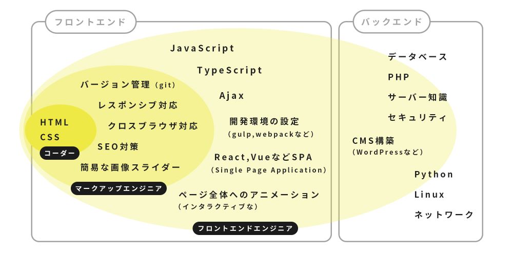 フロントエンドエンジニアの担当範囲