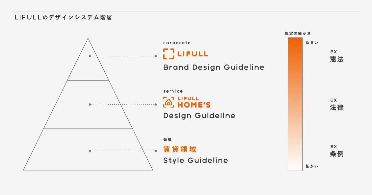 LIFULLデザインシステム