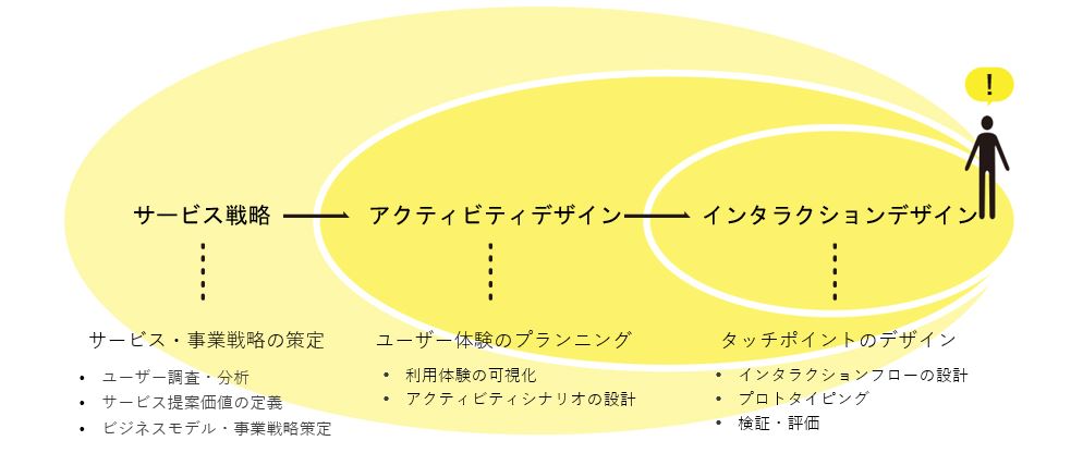 3つのスケール＆領域のデザインプロセス