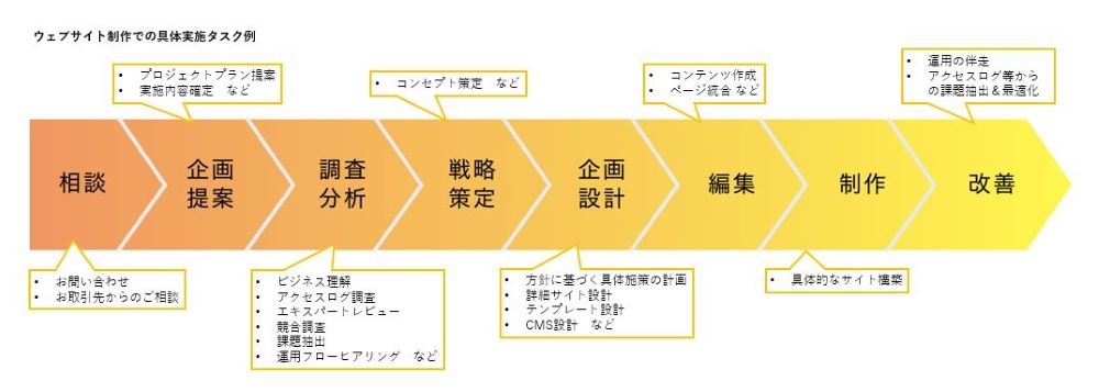 ウェブサイト制作での具体実施タスク例