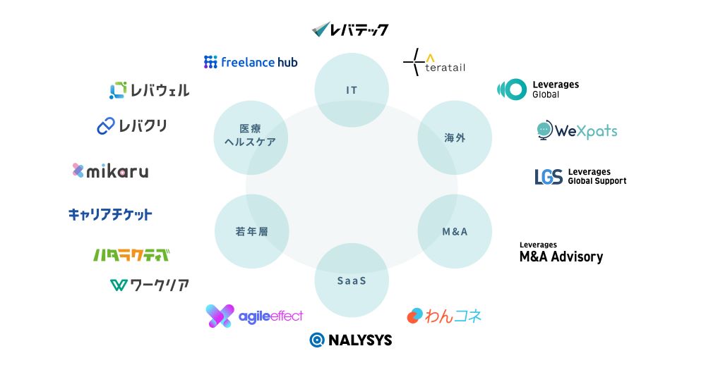 レバレジーズ事業内容